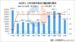 2024年12月中国手机出口数据统计阐发：出口量7