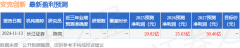 安克立异：4月7日接管机构调研AXA Invest