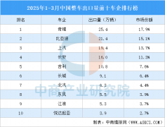 <b>2025年1-3月中国整车出口量前十车企排行榜（附榜</b>